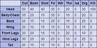 Chameleos Hitzones and Weaknesses